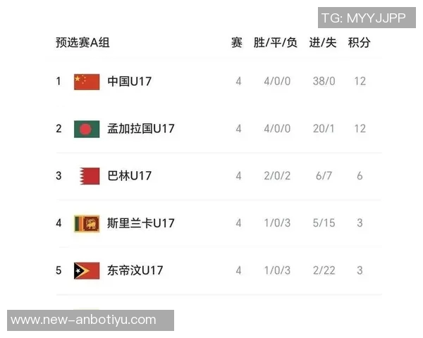 中国U17队以8比0大胜斯里兰卡四轮过后稳居亚洲杯预选赛A组榜首 中国U17队以8比0大胜斯里兰卡四轮过后稳居亚洲杯预选赛A组榜首